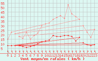 Courbe de la force du vent pour Bernires-sur-Mer (14)