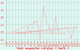 Courbe de la force du vent pour Toholampi Laitala