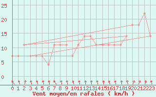 Courbe de la force du vent pour Bekescsaba