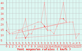 Courbe de la force du vent pour Sognefjell