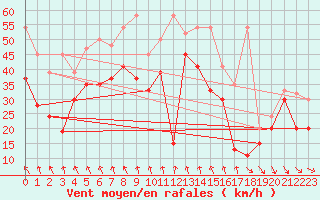 Courbe de la force du vent pour Matro (Sw)