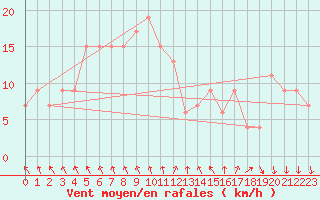 Courbe de la force du vent pour Cardinham
