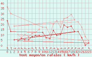 Courbe de la force du vent pour La Rochelle - Aerodrome (17)