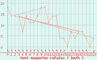 Courbe de la force du vent pour Salzburg / Freisaal