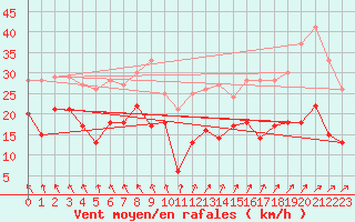 Courbe de la force du vent pour Bad Marienberg