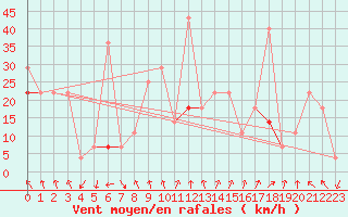 Courbe de la force du vent pour Fokstua Ii