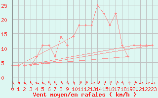 Courbe de la force du vent pour Salla Naruska