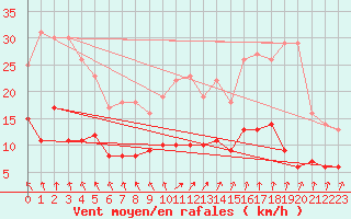 Courbe de la force du vent pour Le Mans (72)