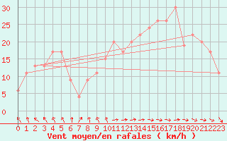 Courbe de la force du vent pour Glen Ogle