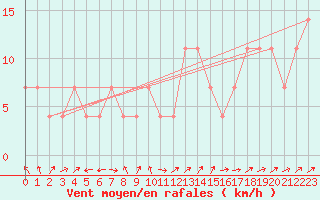 Courbe de la force du vent pour Preitenegg