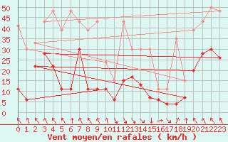 Courbe de la force du vent pour Evionnaz
