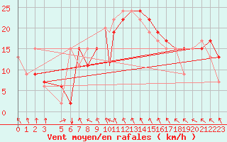 Courbe de la force du vent pour Sfax El-Maou