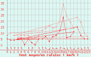 Courbe de la force du vent pour Chteauroux (36)