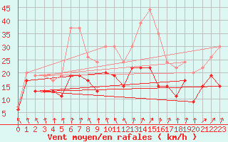 Courbe de la force du vent pour Troyes (10)