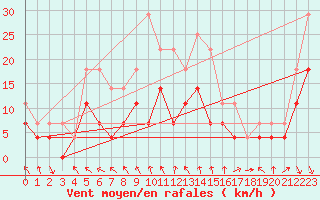 Courbe de la force du vent pour Pello