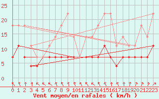 Courbe de la force du vent pour Hultsfred Swedish Air Force Base