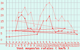 Courbe de la force du vent pour Alistro (2B)