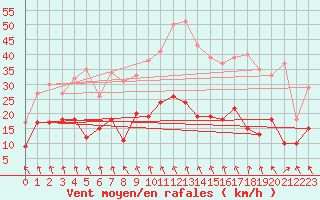 Courbe de la force du vent pour Vassincourt (55)