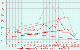 Courbe de la force du vent pour Orlans (45)