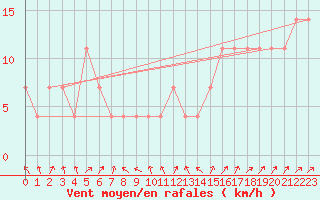 Courbe de la force du vent pour Hirschenkogel