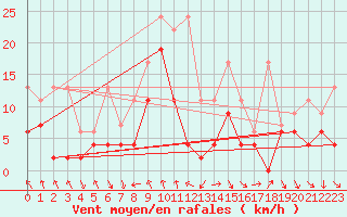 Courbe de la force du vent pour Comprovasco