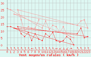 Courbe de la force du vent pour Lyon - Saint-Exupry (69)