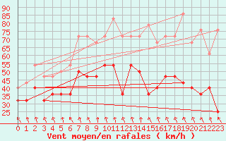 Courbe de la force du vent pour Nordstraum I Kvaenangen