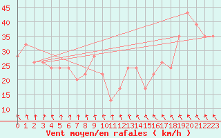 Courbe de la force du vent pour Paganella