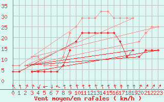 Courbe de la force du vent pour Kuggoren