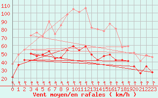 Courbe de la force du vent pour Mont-Aigoual (30)