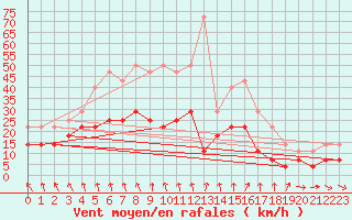 Courbe de la force du vent pour Ylivieska Airport