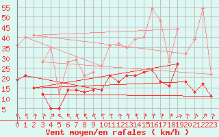 Courbe de la force du vent pour Orly (91)