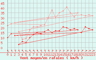 Courbe de la force du vent pour Deauville (14)