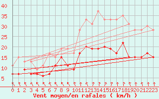 Courbe de la force du vent pour Lannion (22)