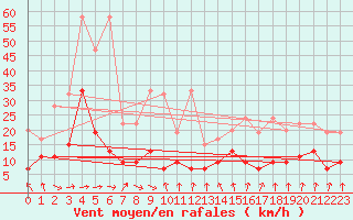 Courbe de la force du vent pour Cham