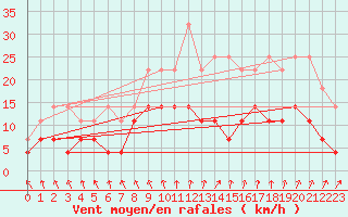 Courbe de la force du vent pour Meiningen