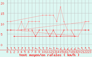 Courbe de la force du vent pour Tarnaveni