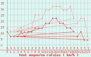 Courbe de la force du vent pour Luedge-Paenbruch