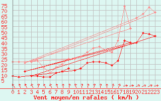 Courbe de la force du vent pour Cap Ferret (33)