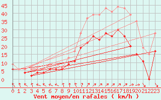 Courbe de la force du vent pour Saint-Quentin (02)