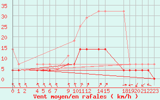 Courbe de la force du vent pour Sint Katelijne-waver (Be)