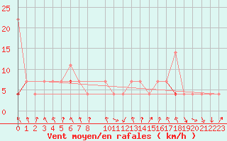Courbe de la force du vent pour Flisa Ii