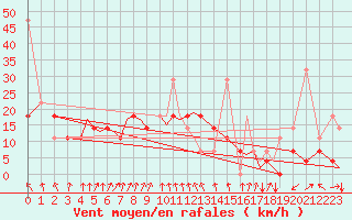 Courbe de la force du vent pour Leknes
