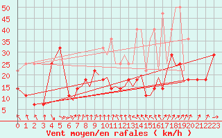 Courbe de la force du vent pour Augsburg