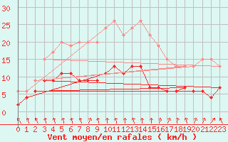 Courbe de la force du vent pour Mcon (71)
