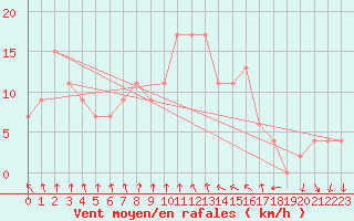 Courbe de la force du vent pour Palascia
