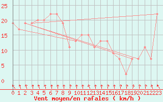 Courbe de la force du vent pour Phosphate Hill