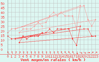 Courbe de la force du vent pour Koksijde (Be)