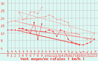 Courbe de la force du vent pour Bad Hersfeld