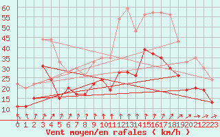 Courbe de la force du vent pour Lorient (56)